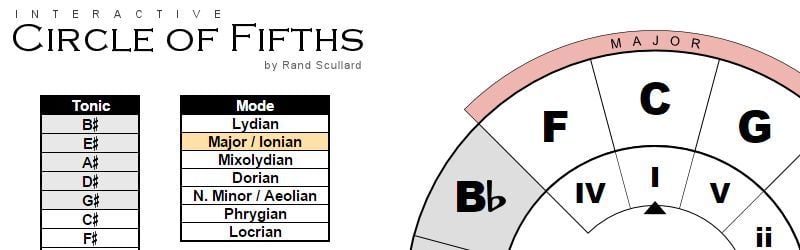 Interactive circle of fifths!